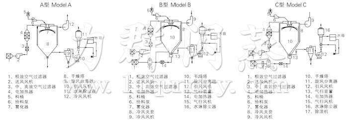 中藥浸膏噴霧干燥機結構示意圖